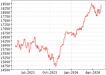 Gráfico de DAX (ALEMANIA) en el periodo de 1 año: muestra los últimos 365 días